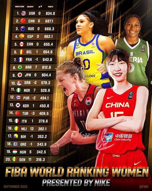 女篮世界排名最新排名